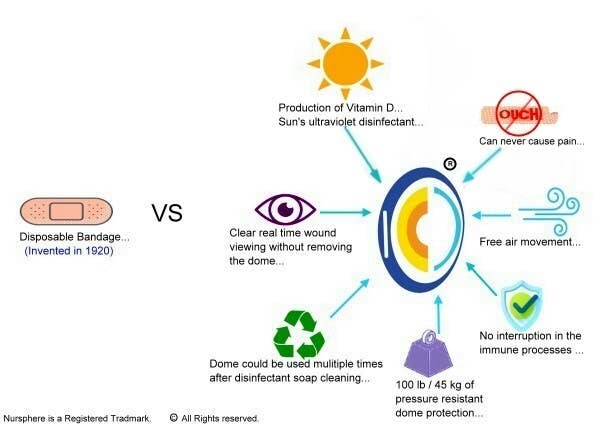 Nursphere Original Dome Bandages - Wholesale Bandaids/Bandages - Nursphere® Original Outdoors UV DB ™/Wound Tracker™ App8