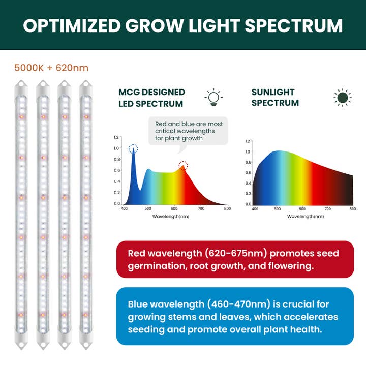 MY CITY GARDEN - Wholesale Live Plant - EASY GROW, Full Spectrum LED Grow Light Bars, 5000K, 4 pack4