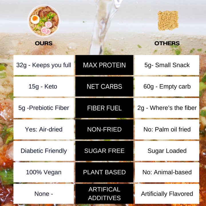 KLDSCP Foods - Wholesale Ramen - Protein Ramen High Protein 32g, Plant Based – Roasted "Beef"2