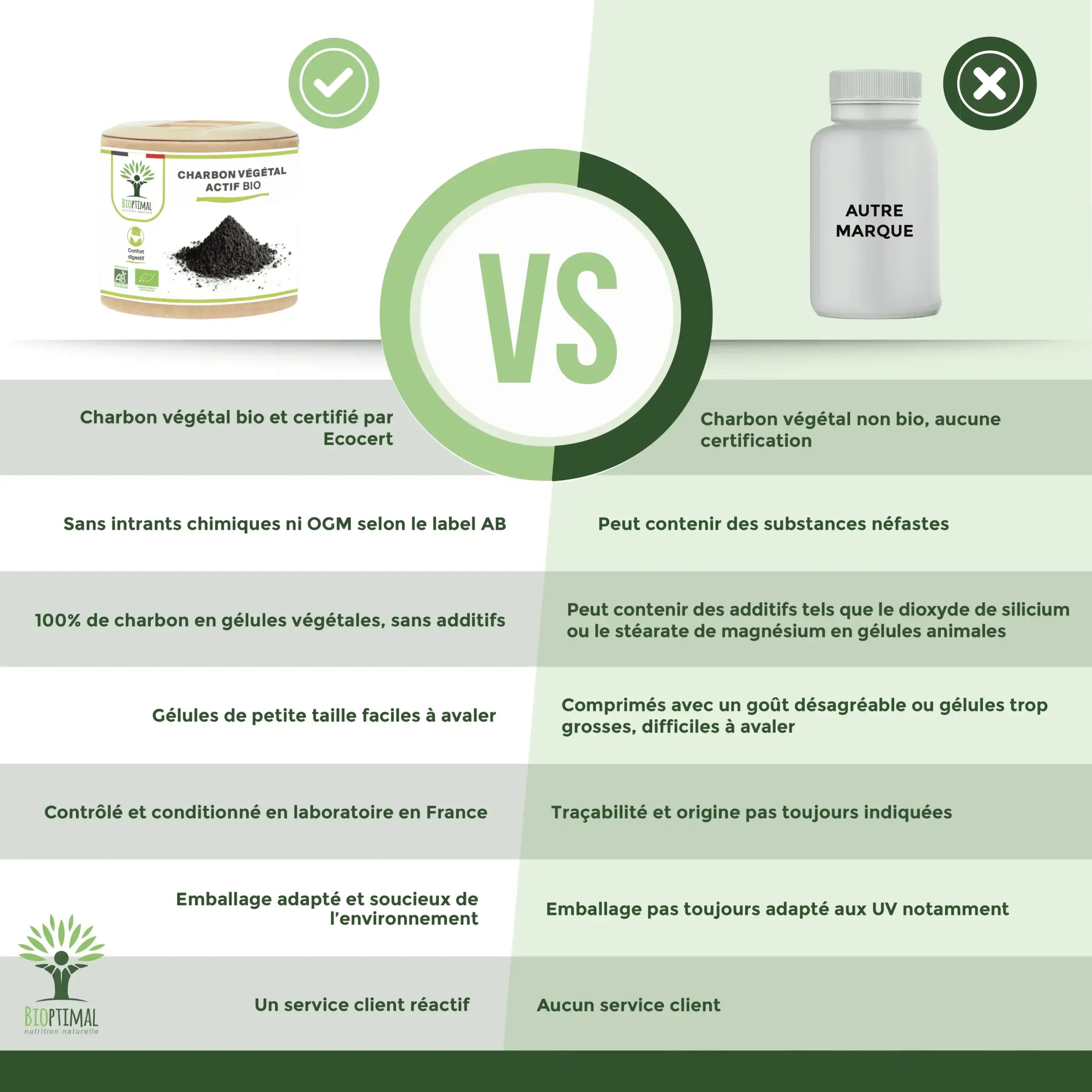 Bioptimal - Wholesale Oral Supplement/Vitamin - Organic active vegetable carbon - Dietary supplement - capsules5