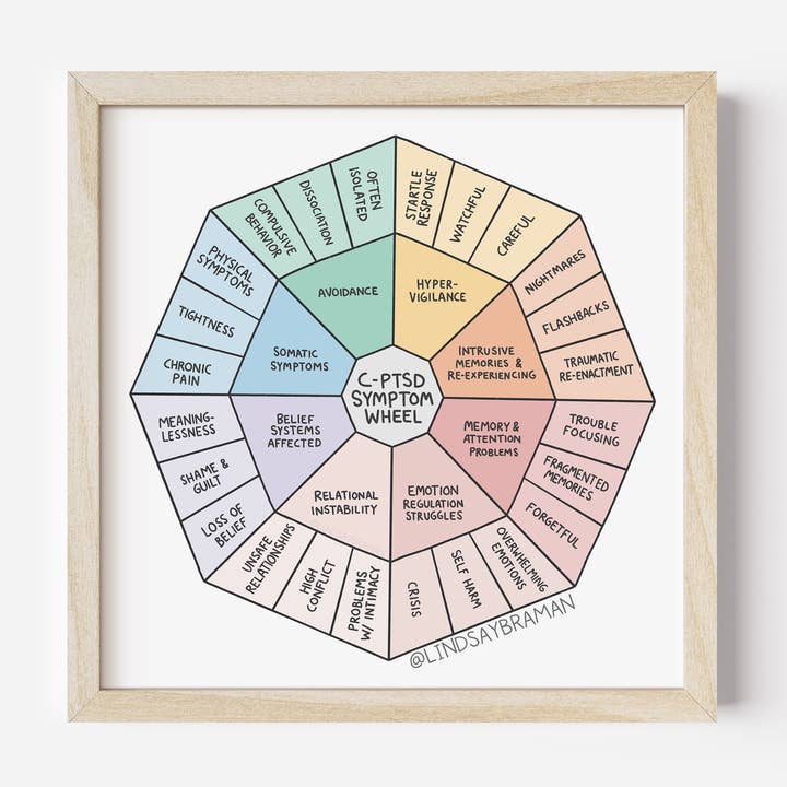 Roue des symptômes du C-PTSD | Impression artistique pour la vente par Lindsay Braman Studios