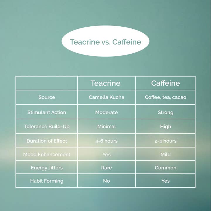 EarthNutri - Wholesale Oral supplement/vitamin - Teacrine® Pill2