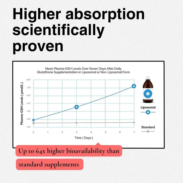 ActiNovo - Wholesale Oral Supplement/Vitamin - Liposomal Hyaluronic Acid8