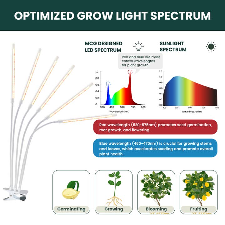 MY CITY GARDEN - Wholesale Garden Tool - CLIP & GROW,3643 Lumens Decor LED Grow Lights, 4000K, 6 Head3