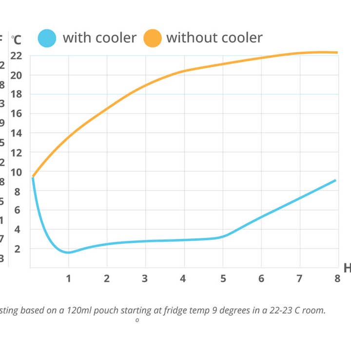 Cherub Baby - Wholesale Food storage wrap/bag - Freezable Baby Food Yoghurt Pouch Cooler7