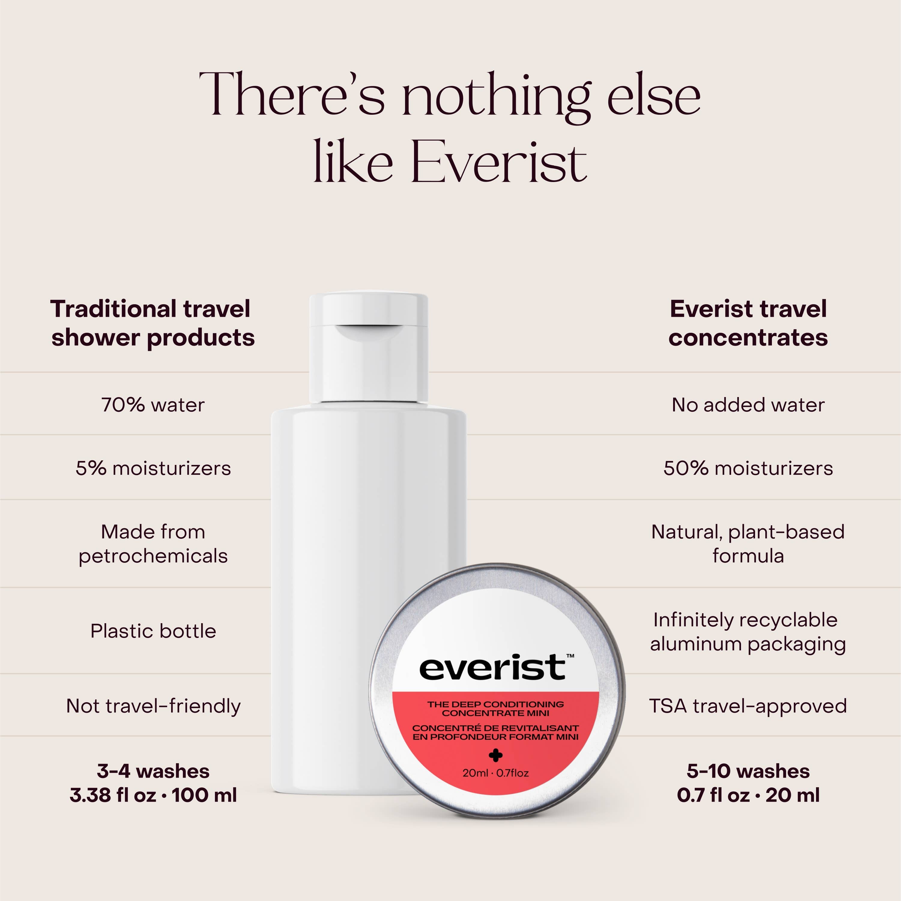 Everist - Wholesale Hair Conditioner - The Deep Conditioning Concentrate Travel Mini2