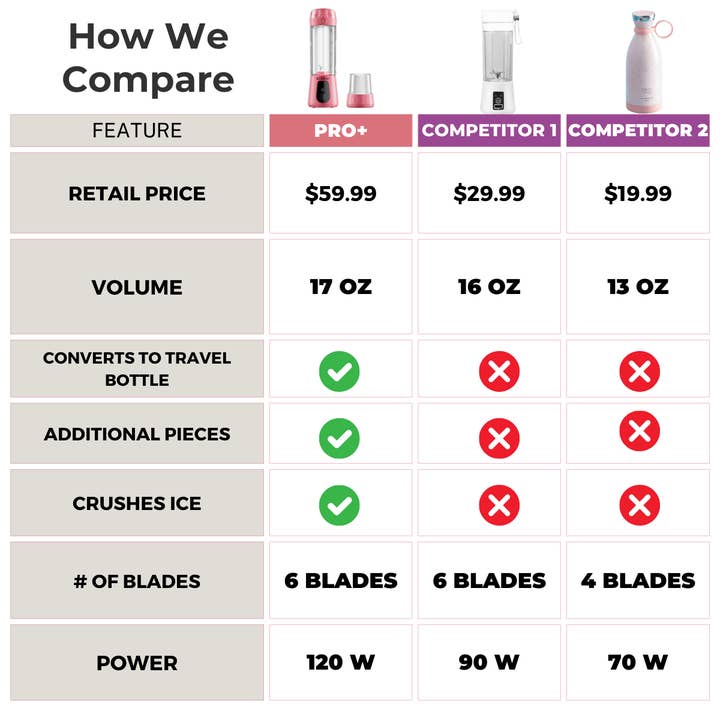 BLENDi – wholesale Blender – BLENDi Pro+ 17oz Pink Portable Blender Smoothie Maker2