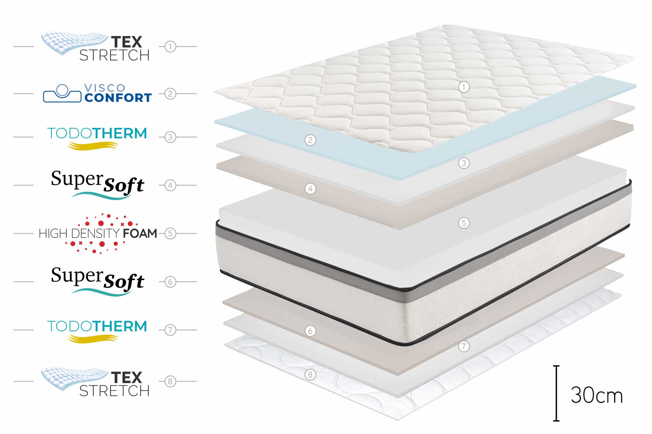Moonia - Wholesale Bed - Premium Hotel Edition Mattress - 30cm, 140 x 200cm - Moonia4