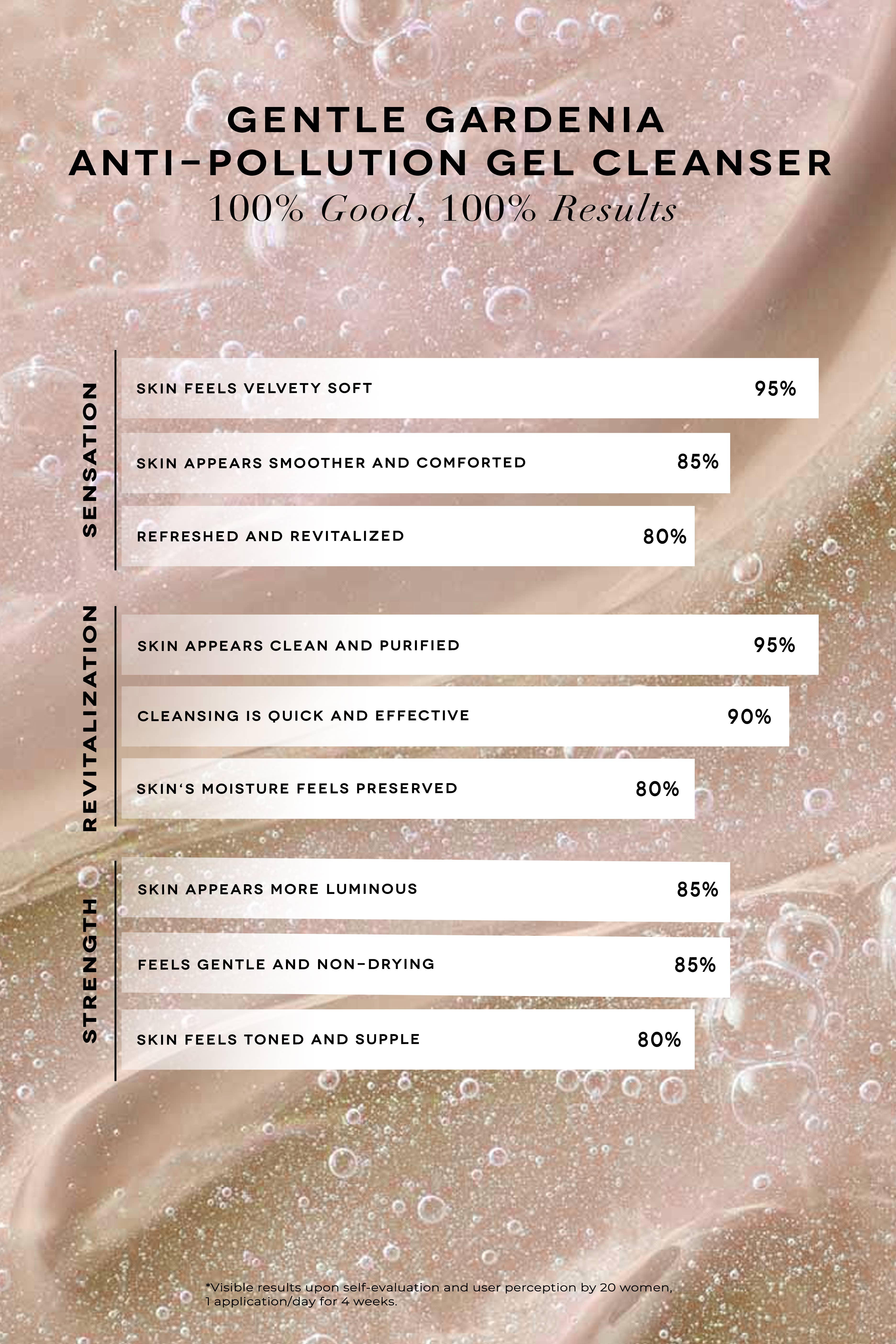 AveSeena – Großhandel Gesichtsreinigung – SANFTER GARDENIA ANTI-VERSCHMUTZUNGSGEL REINIGER4