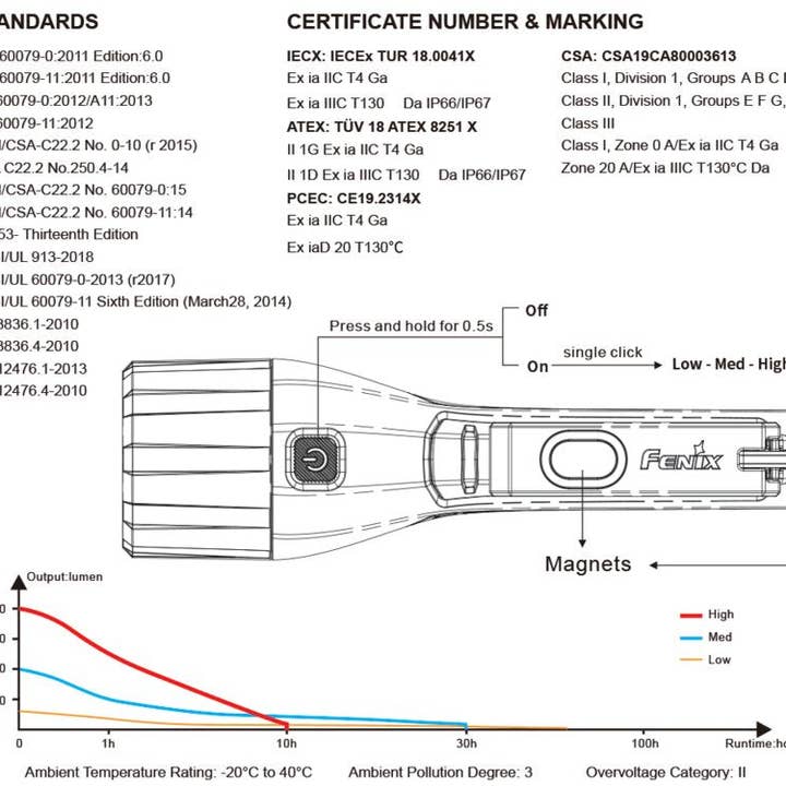 Benhalex - Wholesale Flashlight - Fenix WF11E Intrinsically Safe Flashlight, Certified, 200 Lumens, IP67 #WF11E3