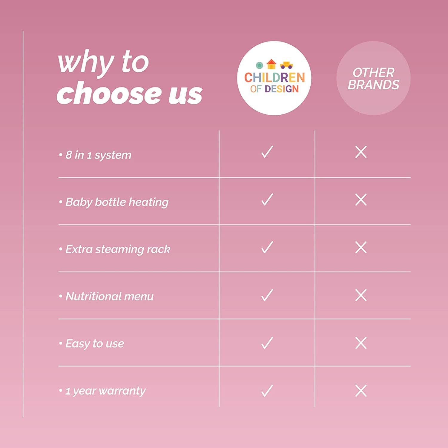 Children of Design - Wholesale Kitchen Appliance - Children of Design 8 in 1 Smart Baby Food Maker & Processor, Steamer, Blender, Cooker, Masher, Puree, Formula & Bottle Warmer Prep System - Pink8