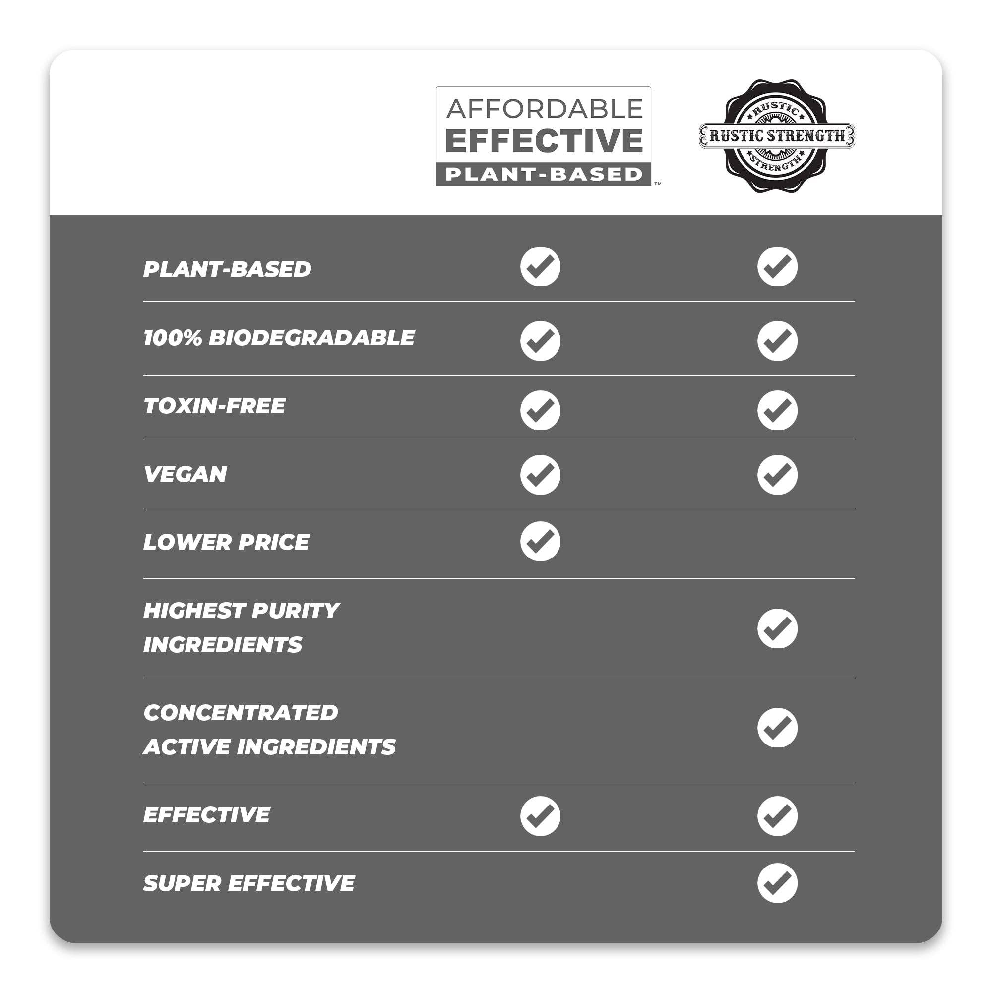 Rustic Strength - Wholesale Laundry Detergent Powder/Pods - Affordable Effective Plant-Based | Laundry Detergent6