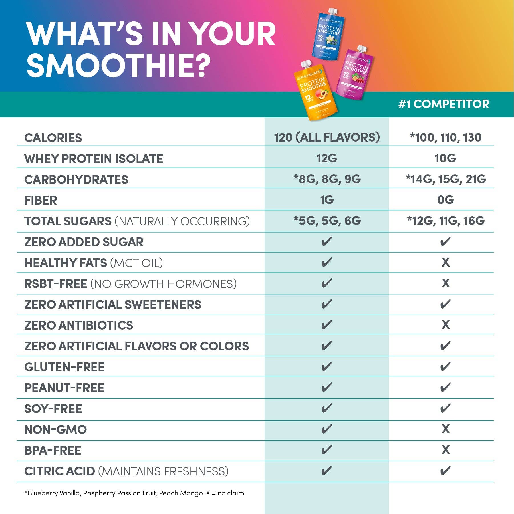 Designer Wellness – wholesale Powdered health drink – Protein Smoothie - Super Fruit Variety 12 pack4