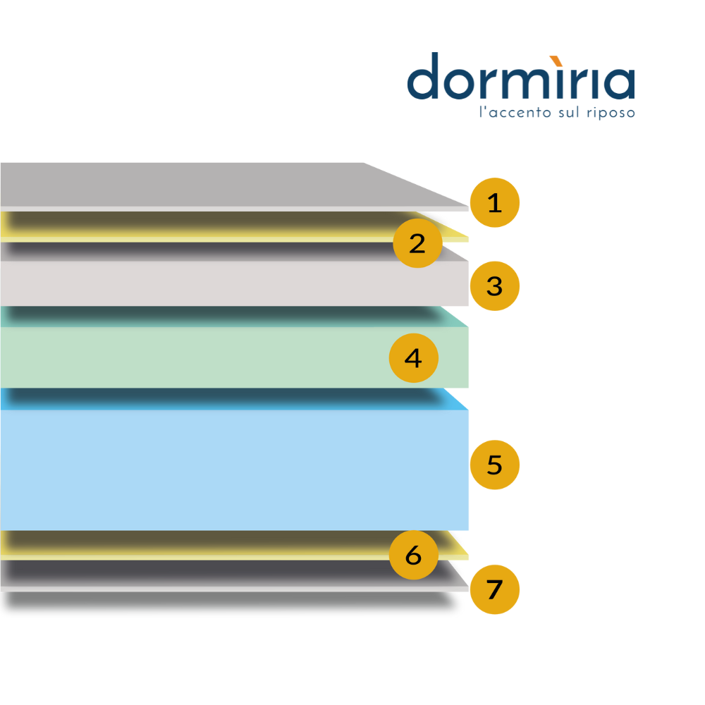 Materassi Dormiria® - Wholesale Mattress Pad/Protector - Three Layers Mattress with Memory Foam and Graphene4