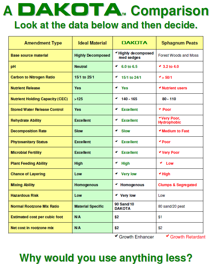 Organic REV - Wholesale Planting/Potting Soil - DAKOTA Peat – Organic Soil Conditioner for Houseplants -1lb 2