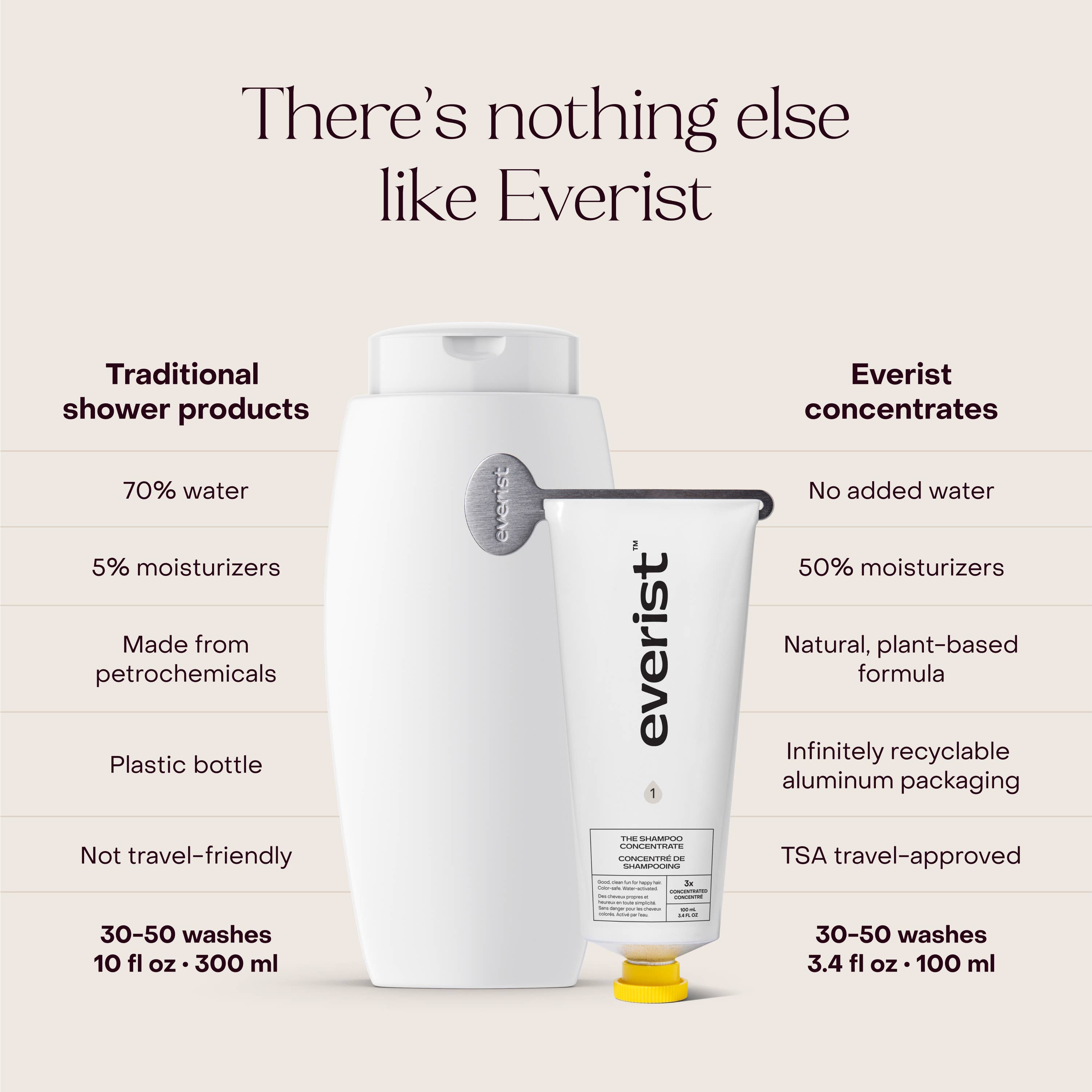 Everist - Wholesale Hair Shampoo - The Shampoo Concentrate2