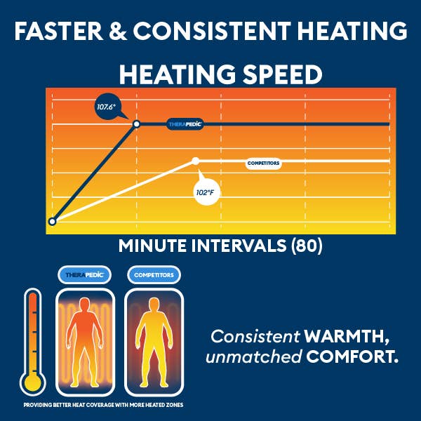 Uncanny Brands - Wholesale Mattress Pad/Protector - Therahaus by Therapedic Heated Queen Size Mattress Pad3