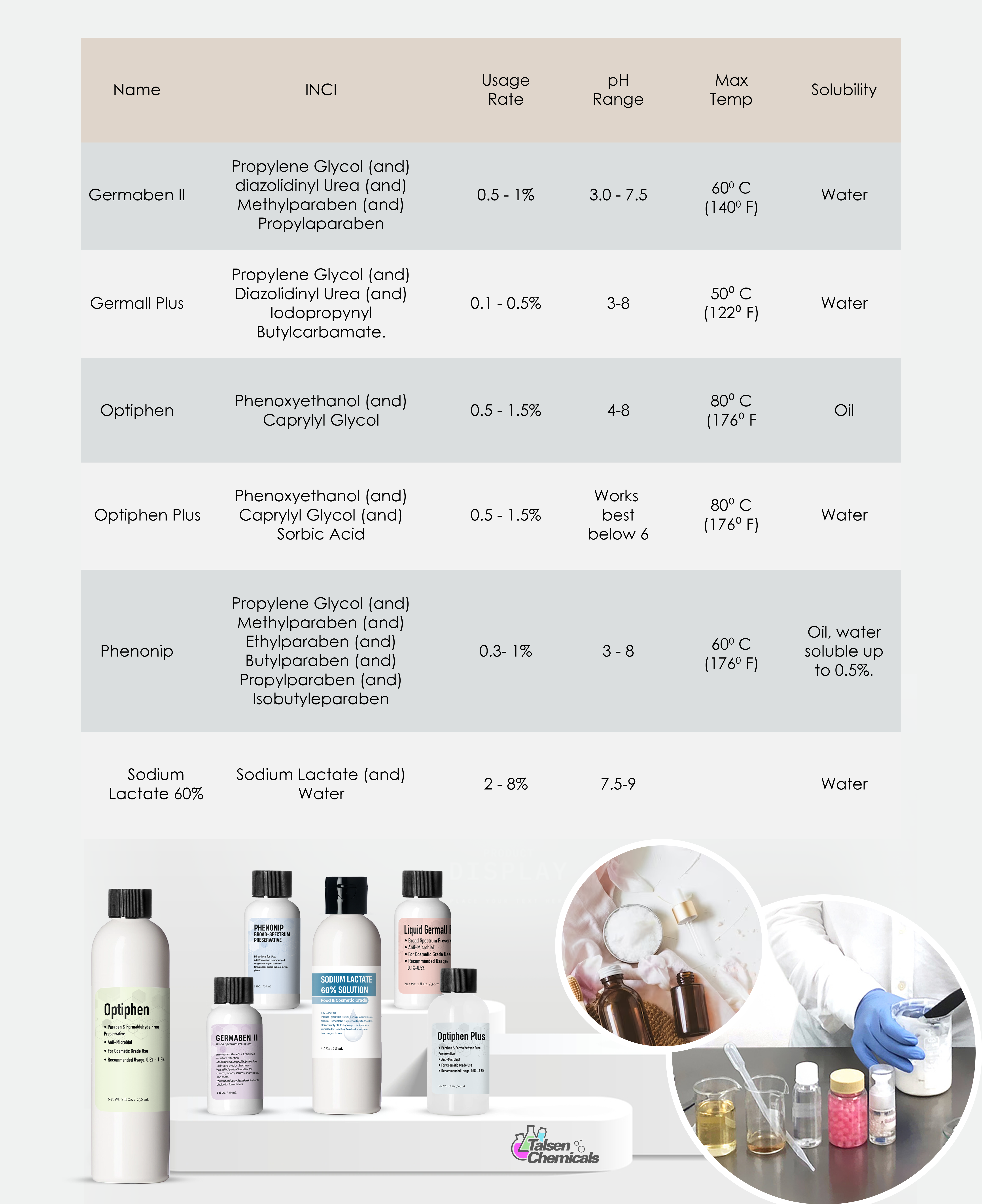 Talsen Chem - Wholesale Facial Moisturizer - Germaben II12