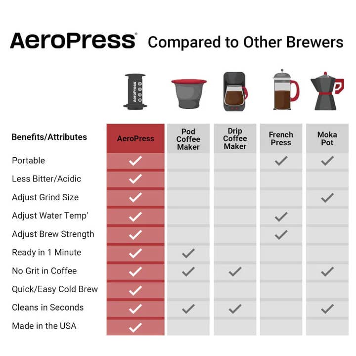 AeroPress - Wholesale Coffee Machine - AeroPress Original Coffee Maker (5-ct case pack)