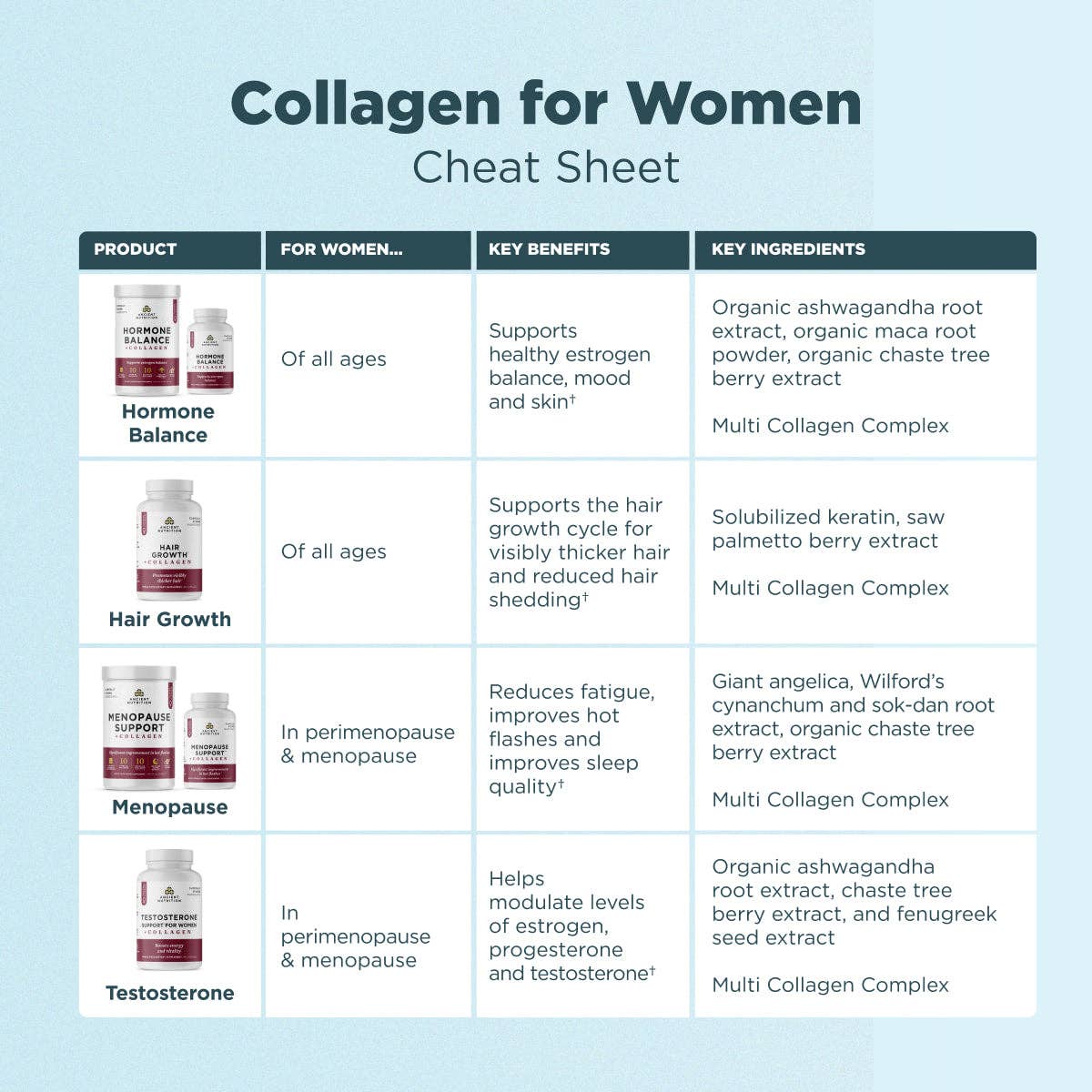 Ancient Nutrition - Wholesale Oral Supplement/Vitamin - Testosterone Support for Women + Collagen | Capsules (30 Servings)5