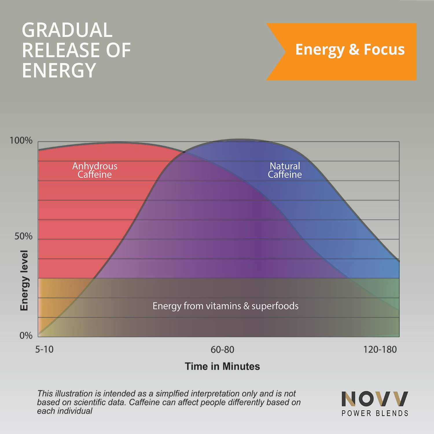 NOVV Power Blends – Engroshandel Kaffebærer – NOVV ENERGY COFFEE - 20 Nespresso-kapsler med appelsinsmag8