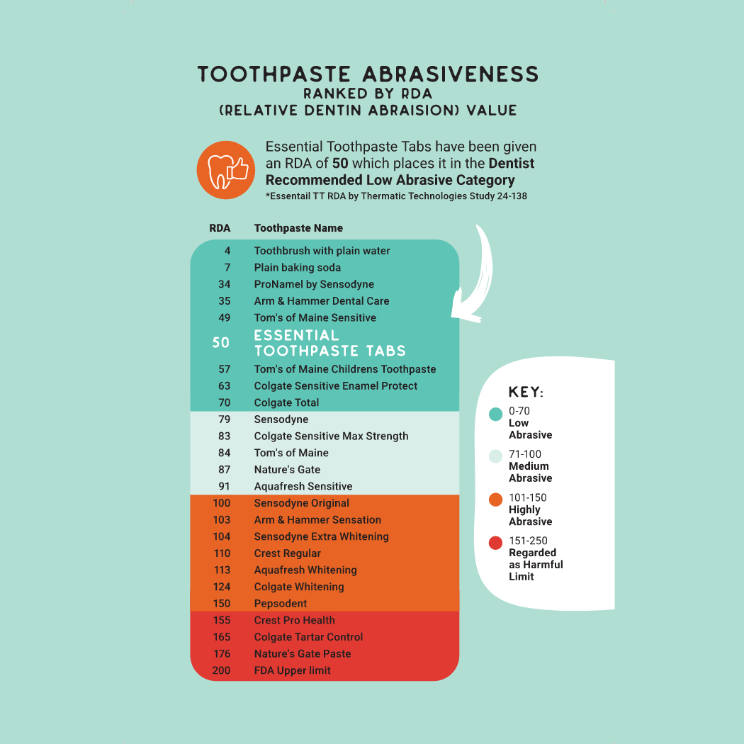 Essential Toothpaste - Wholesale Toothpaste - 1 Month (65 Tabs) x 10 ( Retail Box)4