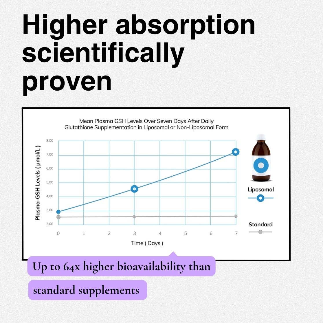 ActiNovo - Wholesale Oral Supplement/Vitamin - Liposomal Cell Recovery6