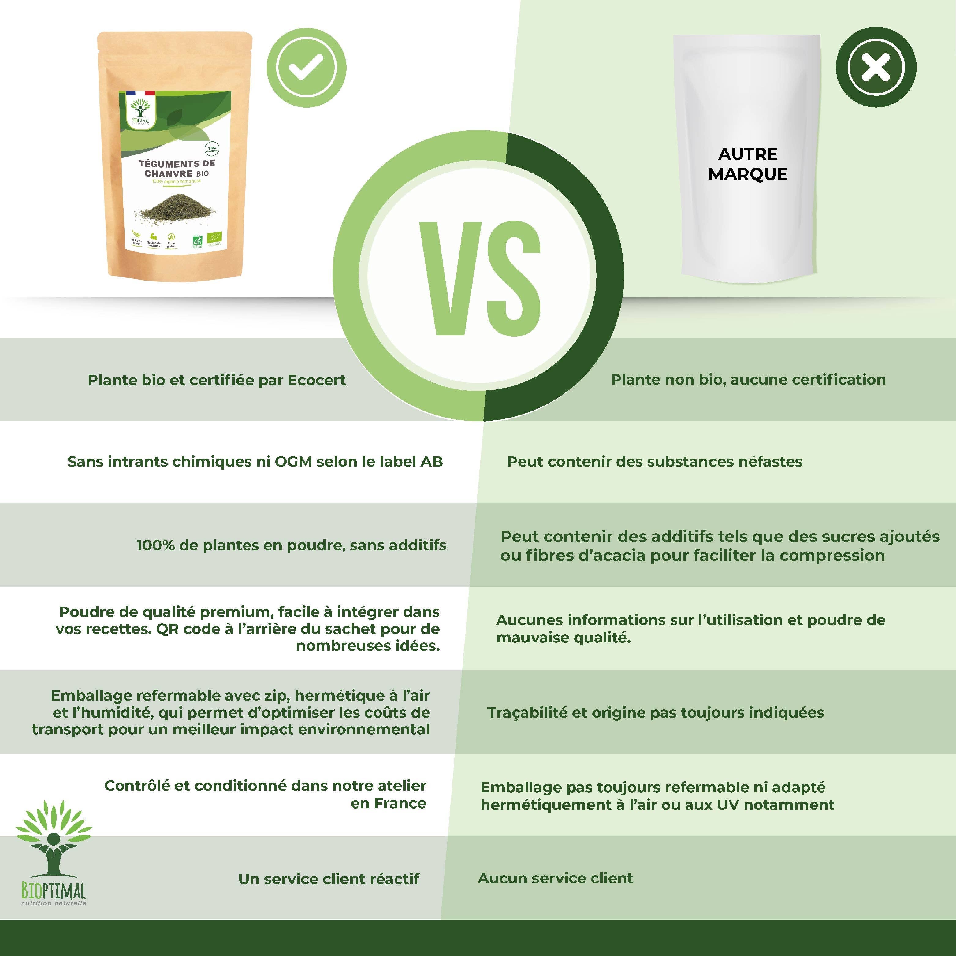 Bioptimal - Wholesale Protein/Superfood Powder - Organic Hemp Seed Husks - Bioptimal5