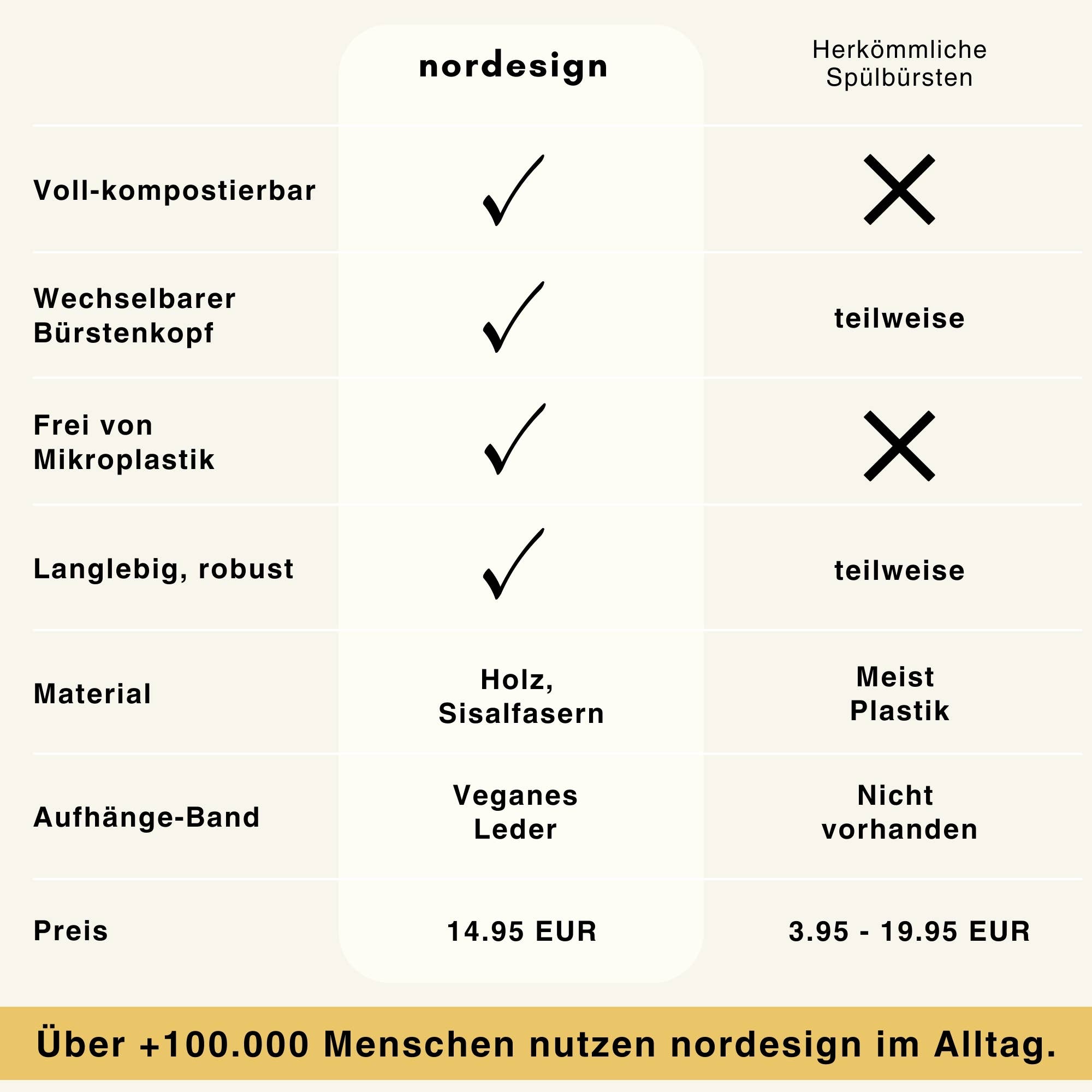 nordesign - Wholesale Cleaning Brush - Natural dish brush (made of wood)5