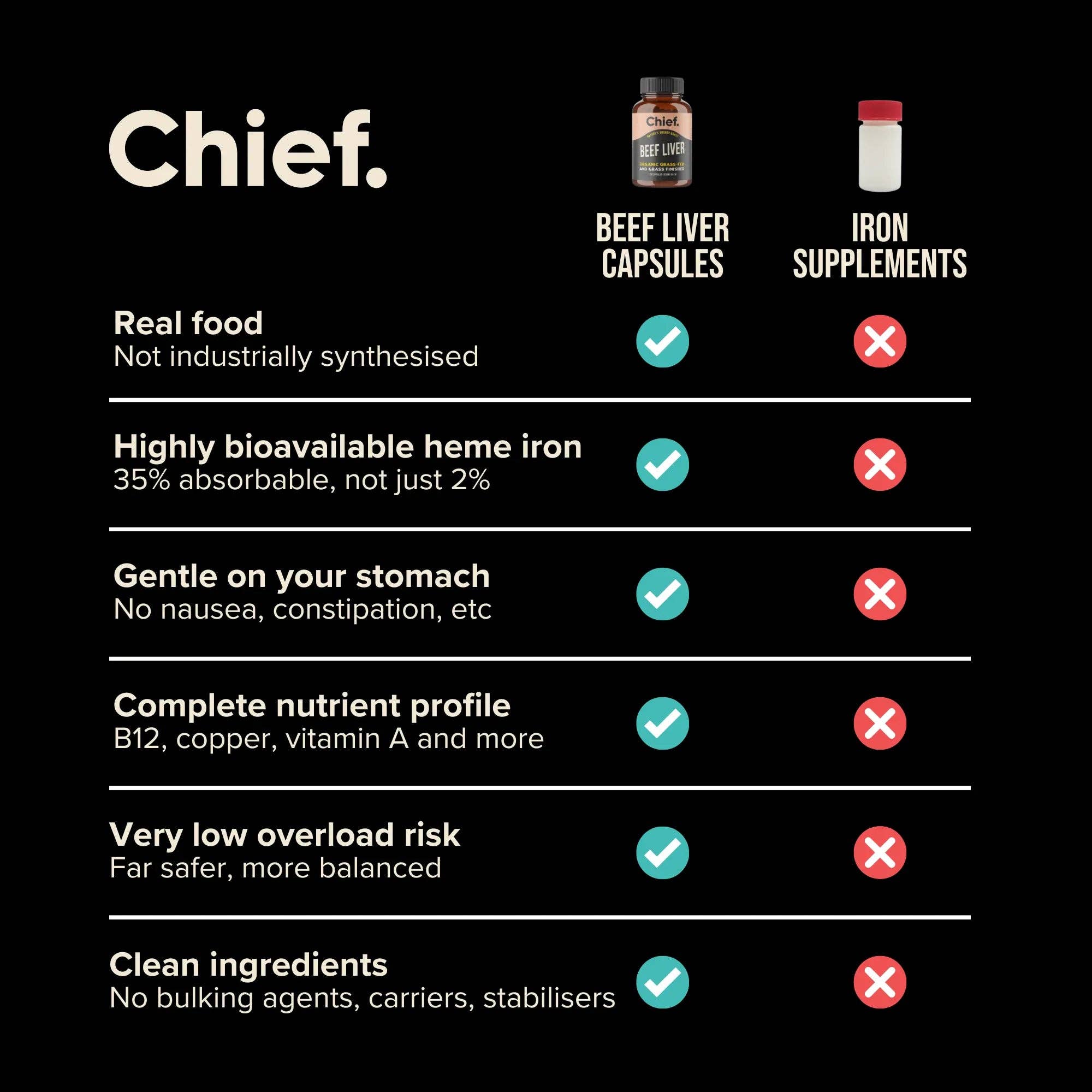 Chief Nutrition - Wholesale Oral Supplement/Vitamin - Organic Beef Liver (Energy)2