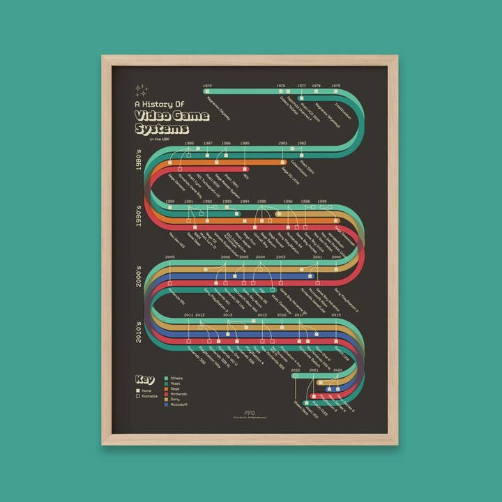 Fun Fact Co. - Wholesale Art Print - History of Video Game Systems Print, Retro Gaming Home Decor4