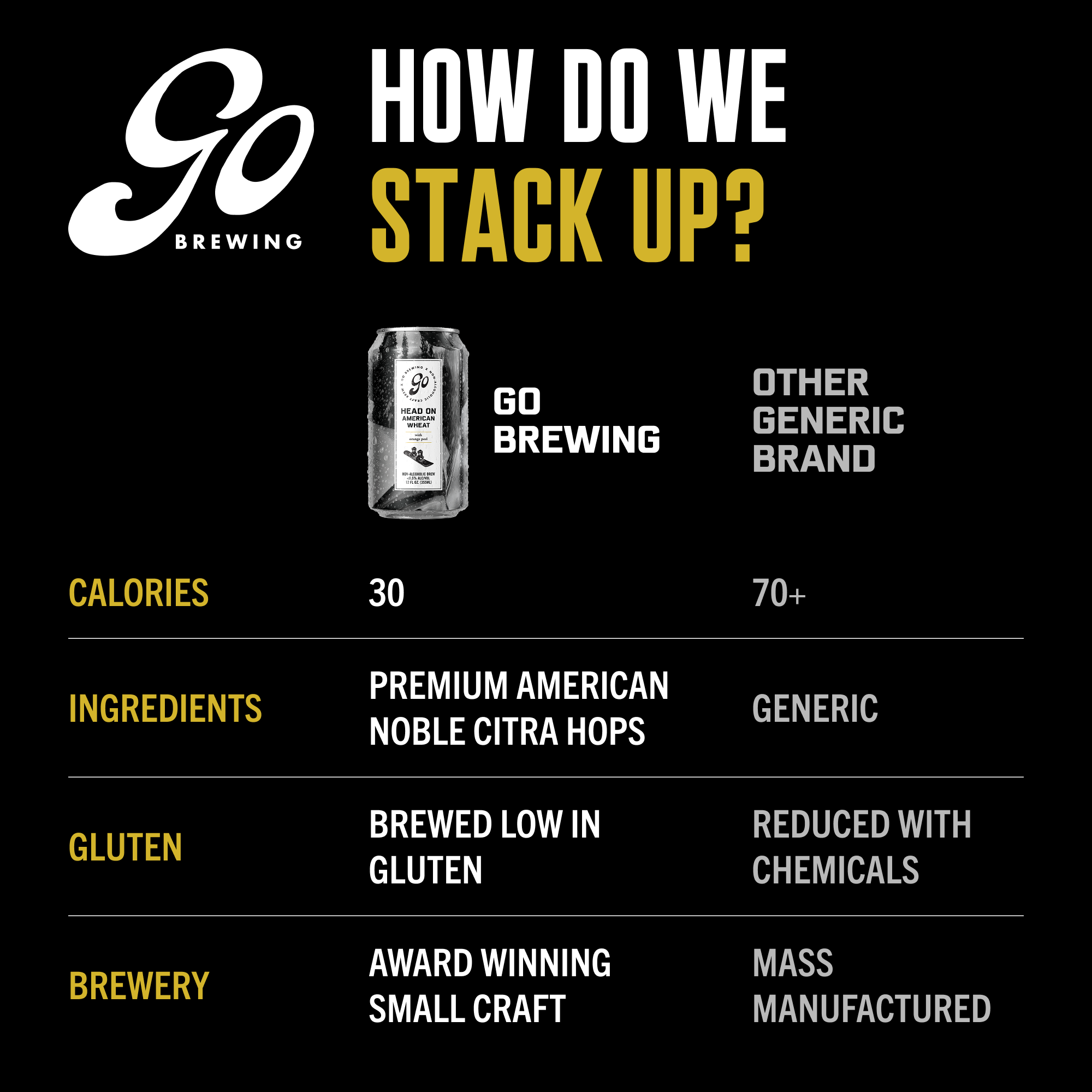 Go Brewing - Wholesale Non-Alcoholic Beer - Go Brewing Head On Wheat - 24 Pack - Non Alcoholic Beer3