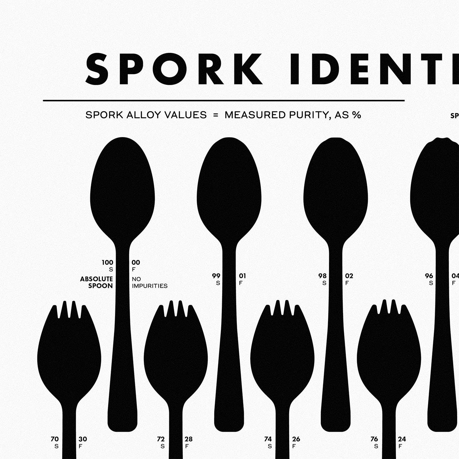 Chartsman - Wholesale Poster - Spork Identification Chart1