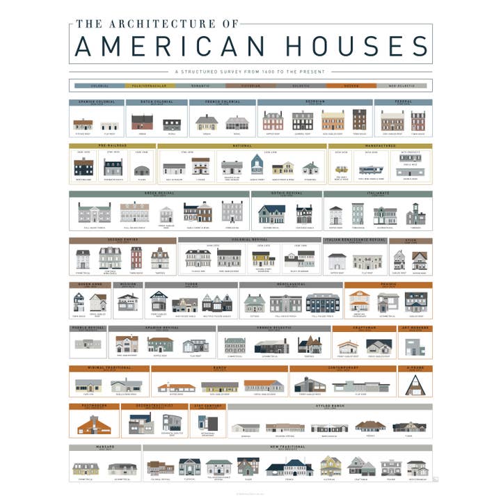 Pop Chart - Wholesale Art Print - The Architecture of American Houses | 16" x 20" Art Print