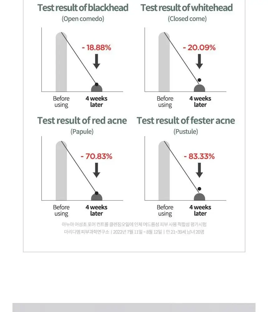 MA Wholesale - Wholesale Gezichtsreiniger - Anua Heartleaf pore control reinigende olie 200 ml4