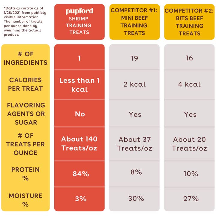 Pupford - Wholesale Pet Treats - Dog - Freeze Dried Shrimp Training Treats4