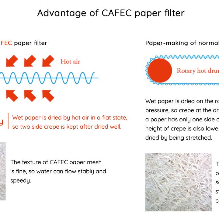 CAFEC - Wholesale Coffee filter - CAFEC Cup 4 Dark Roast Paper Filter| V60 02 | DC4-100W4