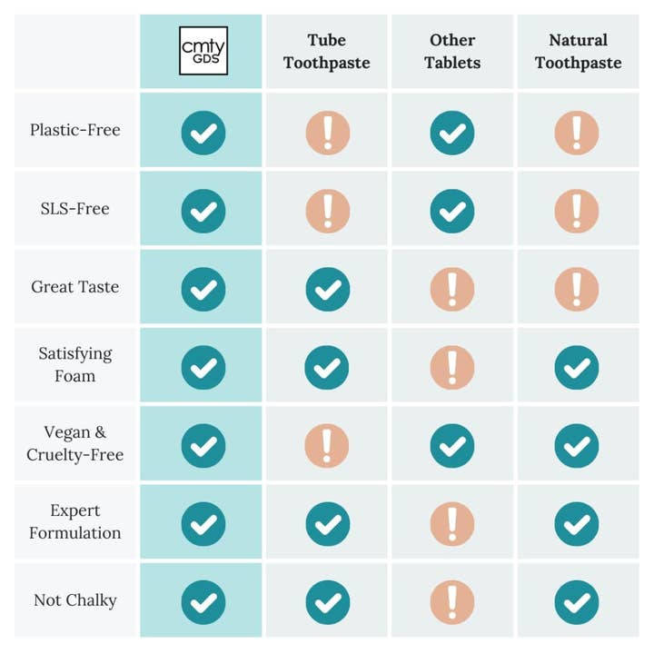 Community Goods - Wholesale Toothpaste - Glass Jar - Whitening Mint Toothpaste Tablet: Vegan, Natural4