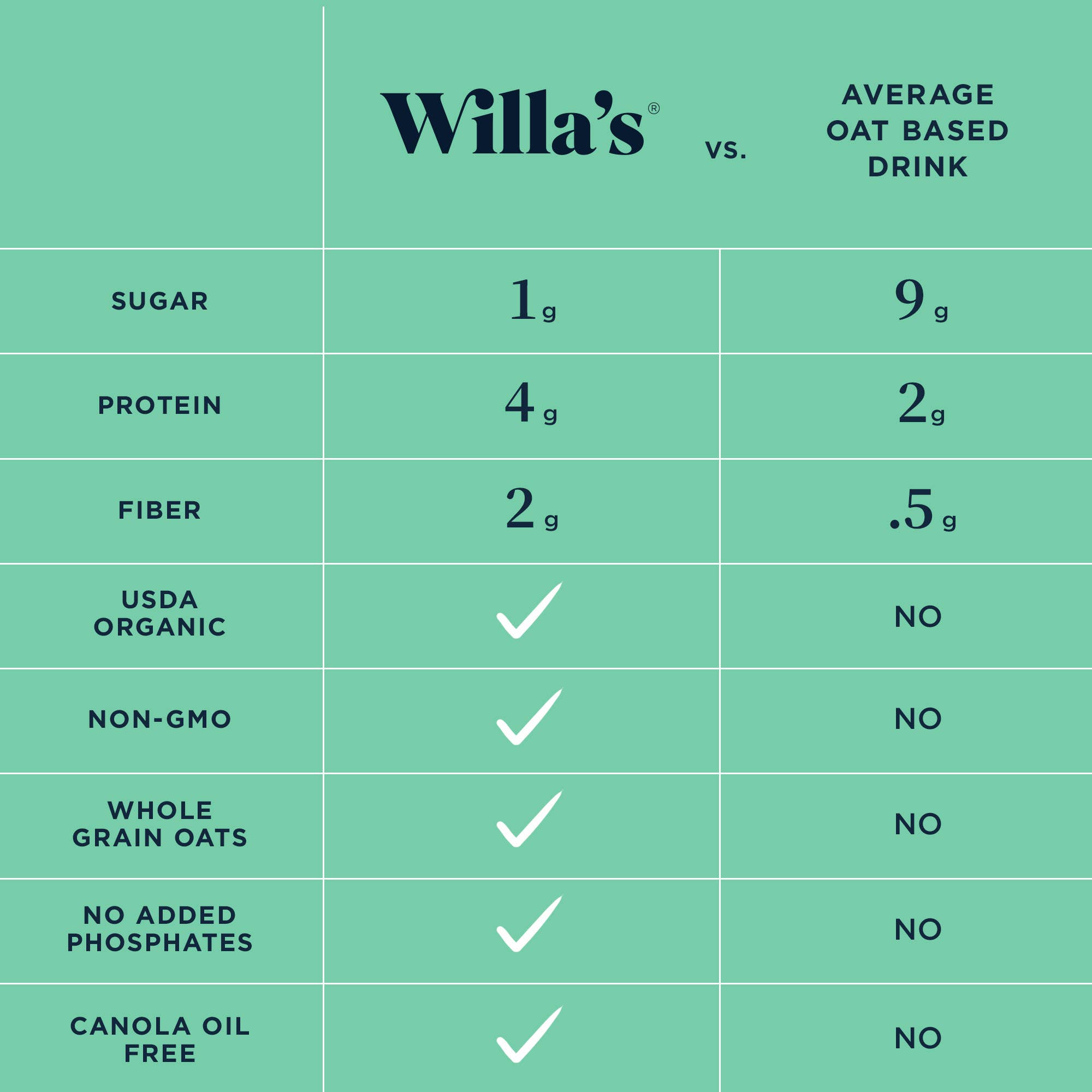 Willa's Organic Oat Milk - Wholesale Non-Dairy Milk - Willa's Organic Unsweetened Original Oat Milk6