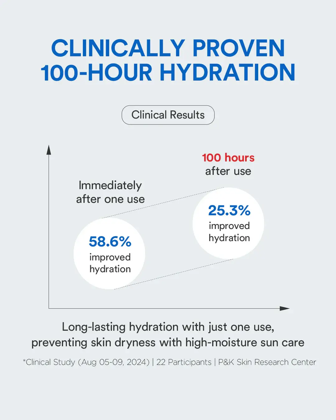 SKEEN - Vendita all'ingrosso Creme solari - TOCOBO Crema Solare Idratante Bio SPF50+ PA++++ 50 ml5