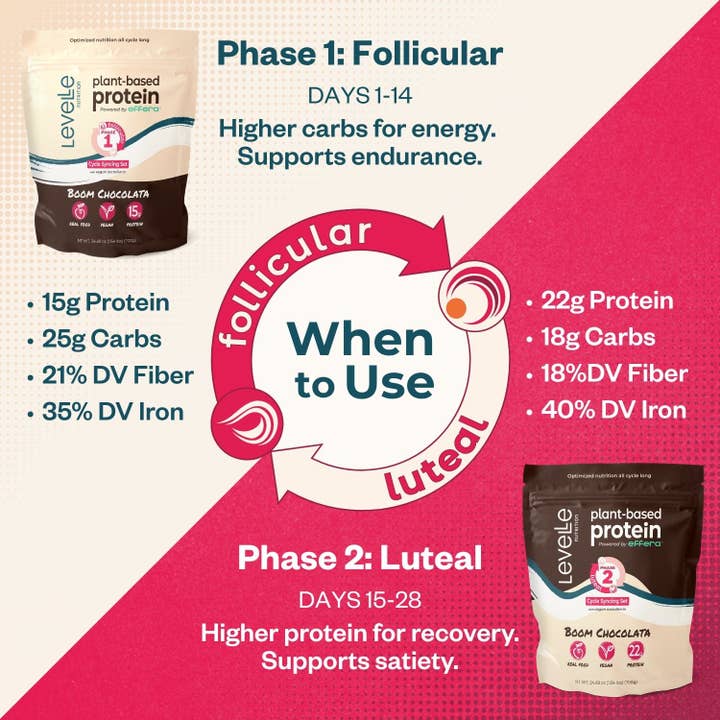 Levelle Nutrition - Wholesale Protein/Superfood Powder - Cycle-Syncing Chocolate Vegan Protein Powder - Full Cycle2