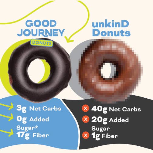 Better Than Good Foods - Wholesale Cake - Keto Chocolate Donuts (6pk) by Good Journey