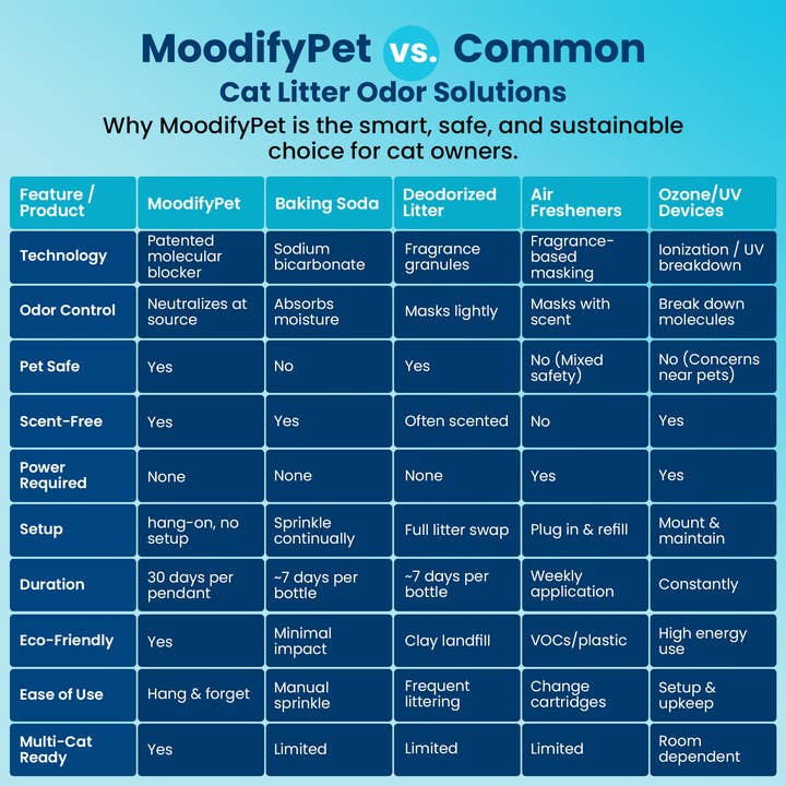 MoodifyPet - Wholesale Pet Deodorizing Spray - MoodifyPet Cat Litter Box Odor Eliminator5