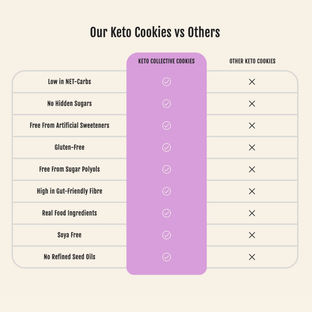 Keto Collective – Großhandel Cookie – Keto Cookies Vanille mit nur 1,5 g Netto-Kohlenhydraten – 30 g Keks, 12 Stück4