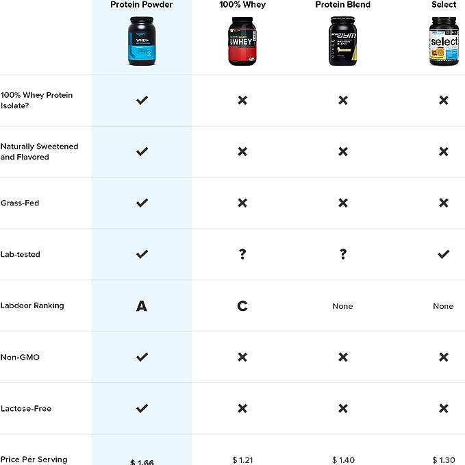 Legion Athletics, Inc. - Wholesale Protein/superfood powder - Legion Whey+ Protein Powder Chocolate - 60 Serv4