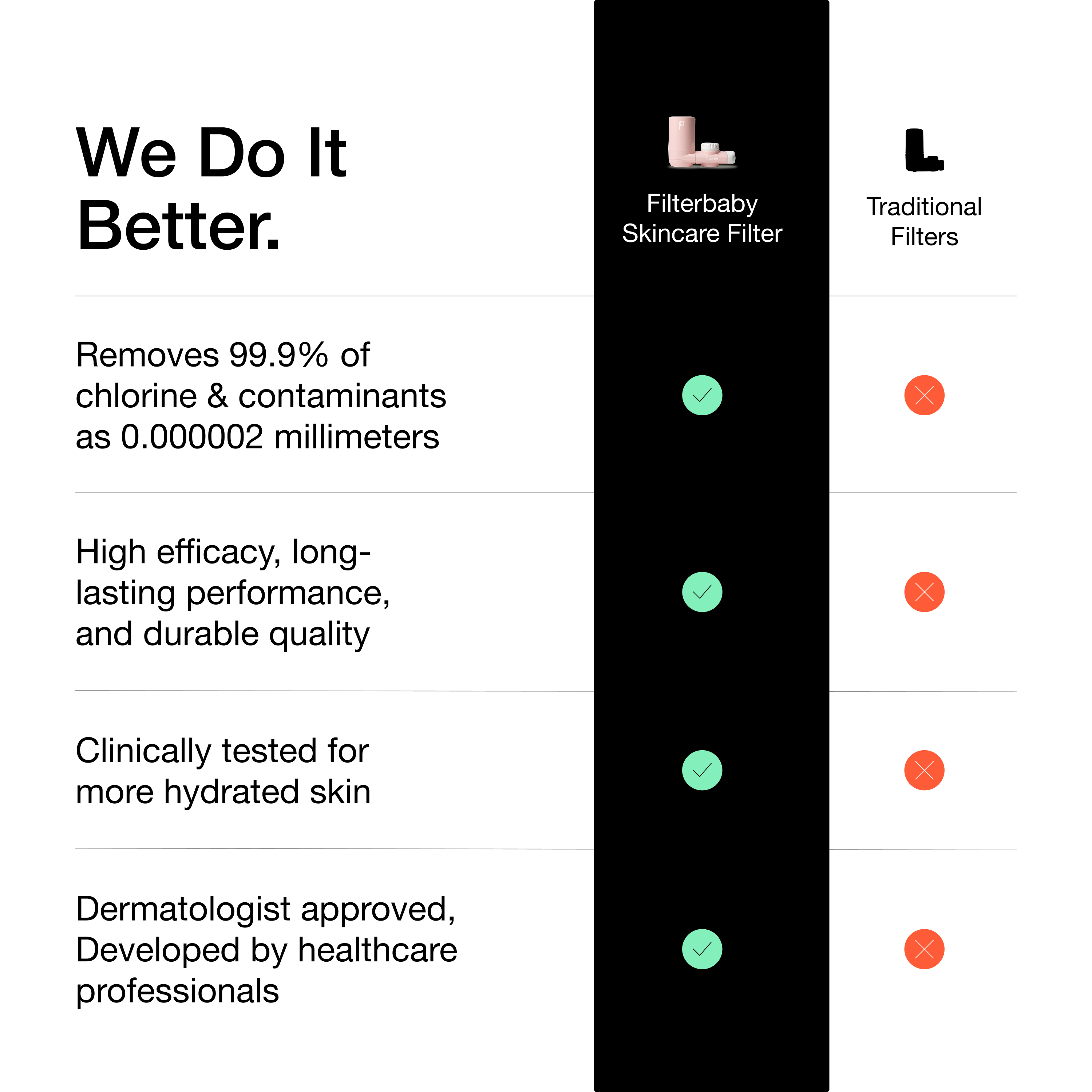 Filterbaby - Vendita all'ingrosso Rulli viso/di bellezza - Filtro per Acqua da Rubinetto per Cura della Pelle Filterbaby 1.05