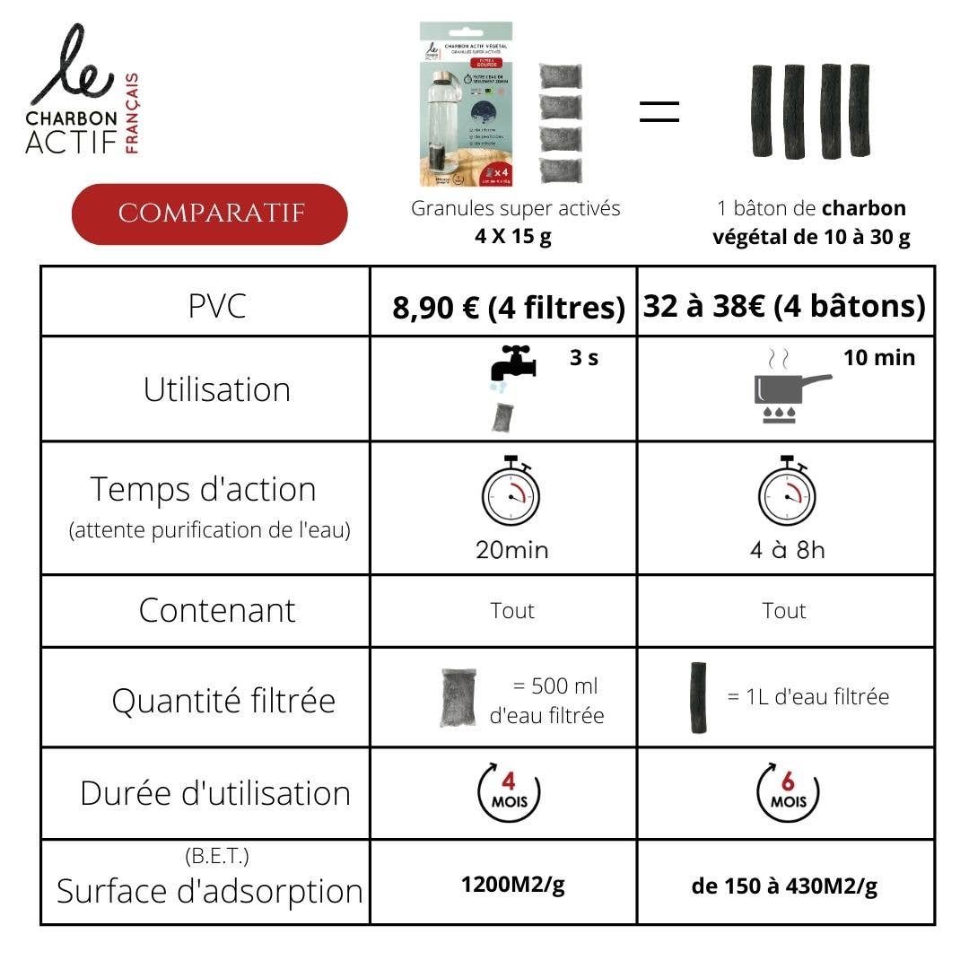Le Charbon Actif Français - Wholesale Water Filter - Set of 4 100% natural super activated carbon flask filters4