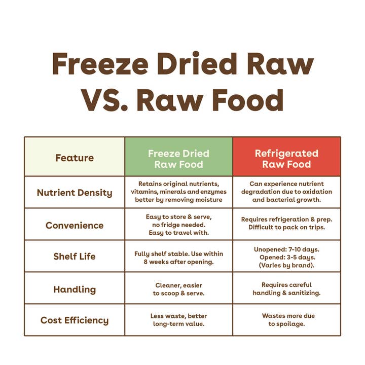 Pupford - Wholesale Pet food – Dog - Freeze-Dried Raw Dog Food - Salmon & Lamb Recipe7