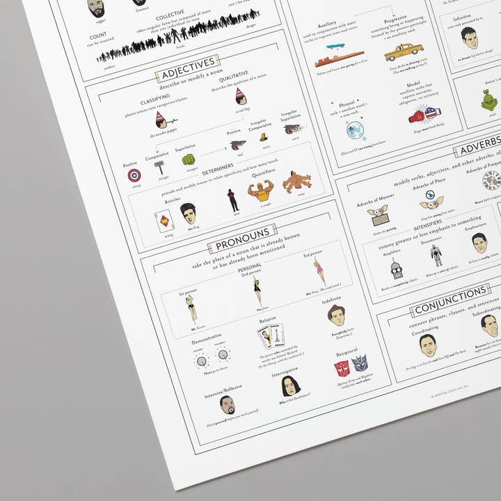 Pop Chart – Großhandel Kunstdruck – Einführung in die Popkultur zu Wortarten | Kunstdruck, 40,6 x 50,8 cm2