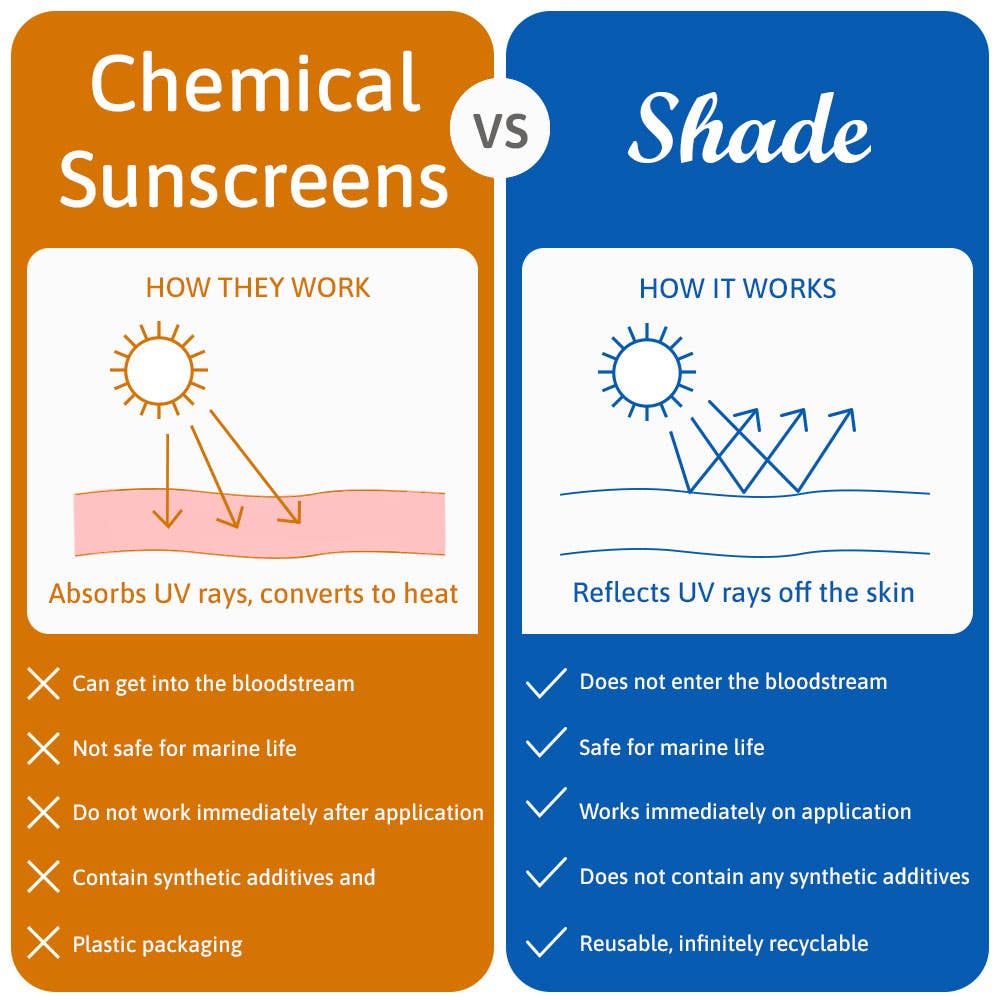 Not the Norm Natural Alternatives - Wholesale Sunscreen - Shade All-Natural Sunscreen | SPF25 | Unscented | 100ml6